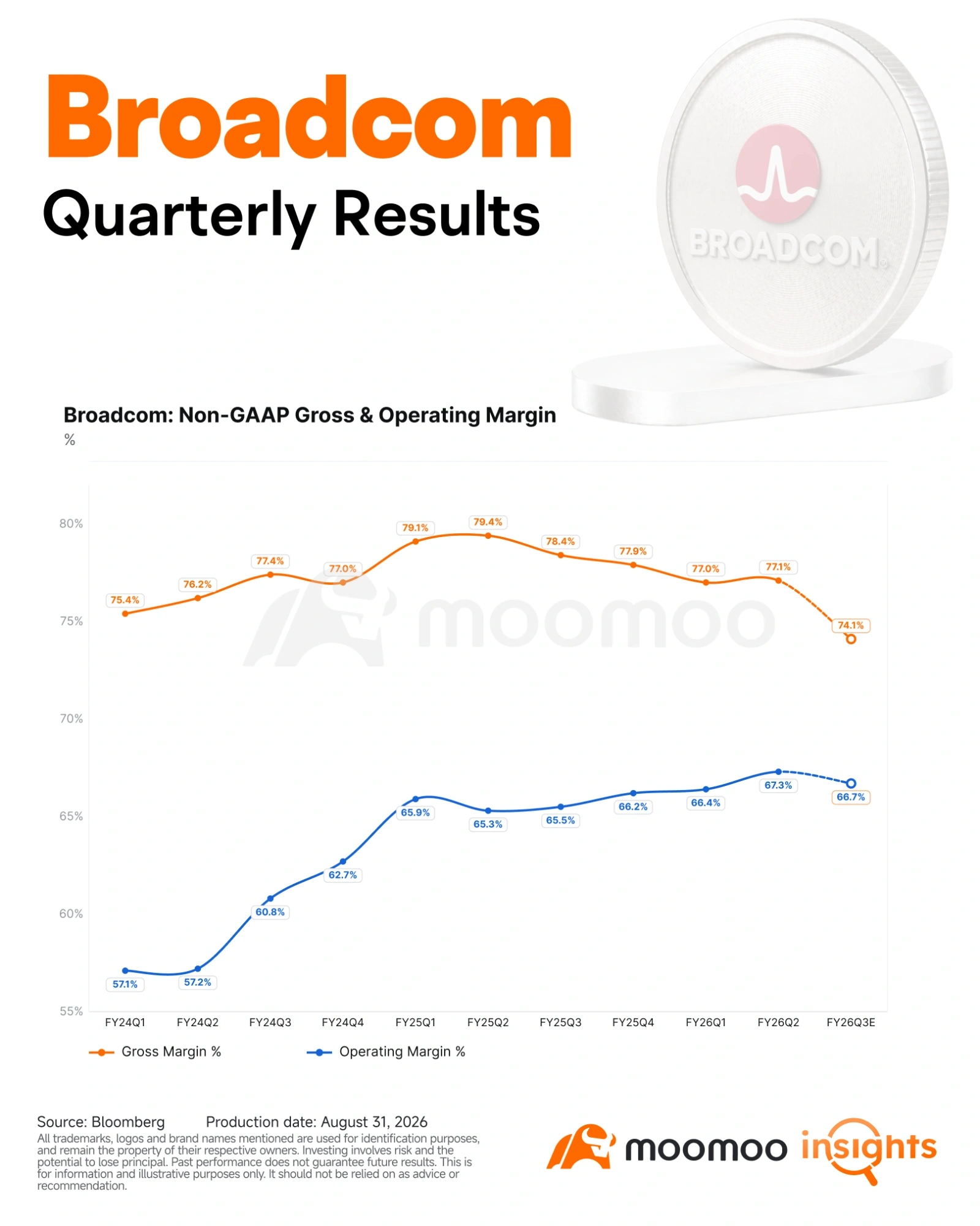 A major supplier of custom AI accelerators, networking semiconductors, and infrastructure software$Broadcom (AVGO.US)$ is scheduled to announce its fiscal 2026 third-quarter earnings after the close of regular trading on September 2 (Eastern Daylight Time), which is after 5:00 a.m. on September 3 (Japan Standard Time). Market expectations for the third-quarter performance are largely aligned. The focus this time is on whether the company can address concerns regarding funding for AI infrastructure investments while maintaining high profit margins, and further raise its growth outlook for the AI business. Fiscal 2026 Q3: Market Expectations - Revenue is$29.444 billionprojected. This represents a85% increase year-over-yearand a33% increase quarter-over-quarter, in line with the company's plan$29 billionfigure. - Non-GAAP gross margin is74.1%forecast. Year-over-year,down 4.2 percentage points, and quarter-over-quarterdown 3.0 percentage points, marking the fifth consecutive quarterly decline. - Non-GAAP operating margin is66.7%forecast. Year-over-year,1.2 pointsWhile rising, the previous quarter...
