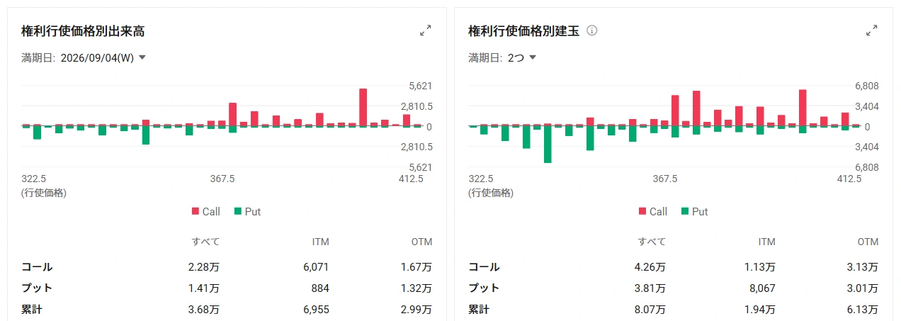 A major supplier of custom AI accelerators, networking semiconductors, and infrastructure software$Broadcom (AVGO.US)$ is scheduled to announce its fiscal 2026 third-quarter earnings after the close of regular trading on September 2 (Eastern Daylight Time), which is after 5:00 a.m. on September 3 (Japan Standard Time). Market expectations for the third-quarter performance are largely aligned. The focus this time is on whether the company can address concerns regarding funding for AI infrastructure investments while maintaining high profit margins, and further raise its growth outlook for the AI business. Fiscal 2026 Q3: Market Expectations - Revenue is$29.444 billionprojected. This represents a85% increase year-over-yearand a33% increase quarter-over-quarter, in line with the company's plan$29 billionfigure. - Non-GAAP gross margin is74.1%forecast. Year-over-year,down 4.2 percentage points, and quarter-over-quarterdown 3.0 percentage points, marking the fifth consecutive quarterly decline. - Non-GAAP operating margin is66.7%forecast. Year-over-year,1.2 pointsWhile rising, the previous quarter...