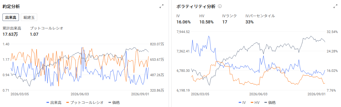 Good evening, moomoo users![Good Night]Here’s the market sentiment for New York stocks. Market Overview US market opens higher, with the index composed of quality stocks $Dow Jones Industrial Average (.DJI.US)$ rose 0.12%, with a high weighting in tech stocks $S&P 500 Index (.SPX.US)$ The index rose 0.04%, $Nasdaq Composite Index (.IXIC.US)$ The stock price index opened down 0.02%. According to the latest data from the options market, cumulative trading volume reached 176,300 contracts, and the put-call ratio stood at 1.07, indicating a slight dominance of put trading. After declining since March 2026, prices recovered through June and have since been trading in the high range. In volatility analysis, Implied Volatility (IV) is at 16.06%, exceeding Historical Volatility (HV) of 10.58%. The IV Rank is 17, and the IV Percentile is 33%, suggesting that while expectations for volatility are not at extremely low levels, they remain within a subdued range. Currently, with the price near 7,944.52, IV is...