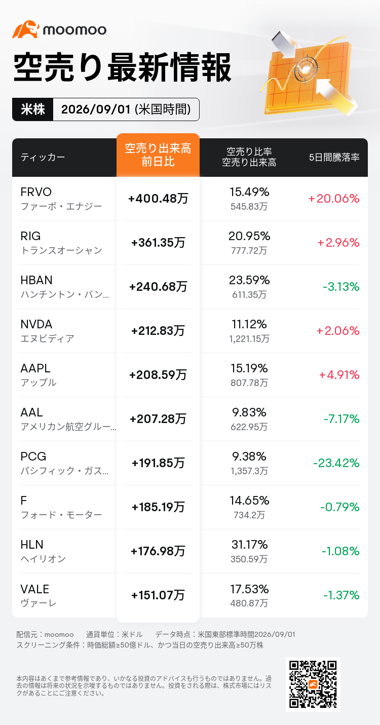 Good evening, moomoo users![Good Night]Here’s the market sentiment for New York stocks. Market Overview US market opens higher, with the index composed of quality stocks $Dow Jones Industrial Average (.DJI.US)$ rose 0.12%, with a high weighting in tech stocks $S&P 500 Index (.SPX.US)$ The index rose 0.04%, $Nasdaq Composite Index (.IXIC.US)$ The stock price index opened down 0.02%. According to the latest data from the options market, cumulative trading volume reached 176,300 contracts, and the put-call ratio stood at 1.07, indicating a slight dominance of put trading. After declining since March 2026, prices recovered through June and have since been trading in the high range. In volatility analysis, Implied Volatility (IV) is at 16.06%, exceeding Historical Volatility (HV) of 10.58%. The IV Rank is 17, and the IV Percentile is 33%, suggesting that while expectations for volatility are not at extremely low levels, they remain within a subdued range. Currently, with the price near 7,944.52, IV is...