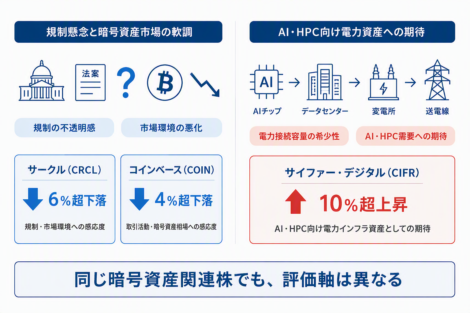 CRCL and COIN plunge, but why is CIFR up 10%? "Regulation" and "AI Power" divide the fortunes of crypto stocks