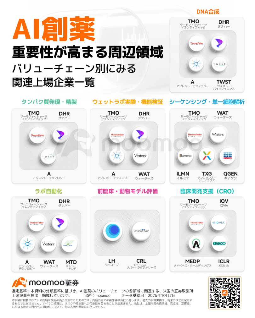 AI創薬、次の焦点は実験工程に？ DNA合成・検証サービスへ需要波及の可能性と注目銘柄
