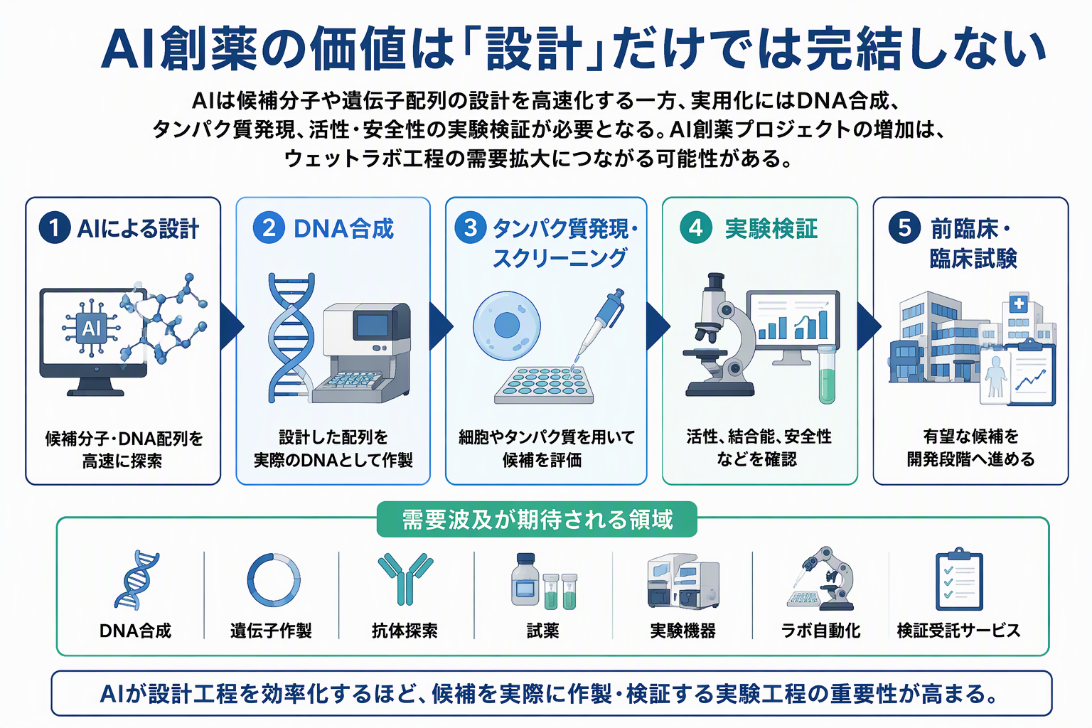 AI Drug Discovery: Is the Next Focus on Experimental Process ...