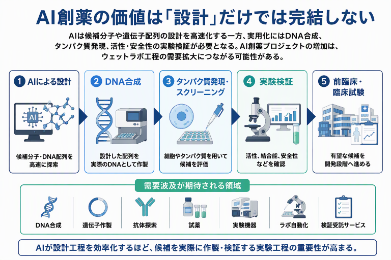 AI創薬、次の焦点は実験工程に？ DNA合成・検証サービスへ需要波及の可能性と注目銘柄