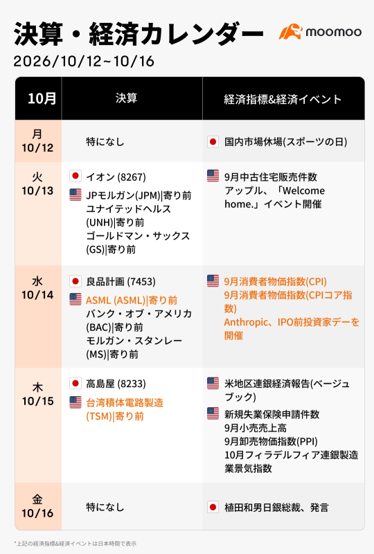 今週の決算･経済カレンダー(10/12~10/16)AnthropicのIPO前の投資家説明会、TSMC・ASML決算に注目！米CPIとアップル新製品イベントも焦点、AI相場は再加速か？