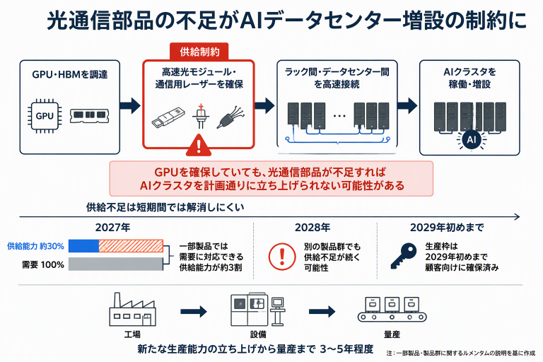 AI向け光通信関連株が急伸、生産枠は29年初まで埋まる 上昇基調は続くか？TSMC・ASML決算でAI投資の持続性を探る