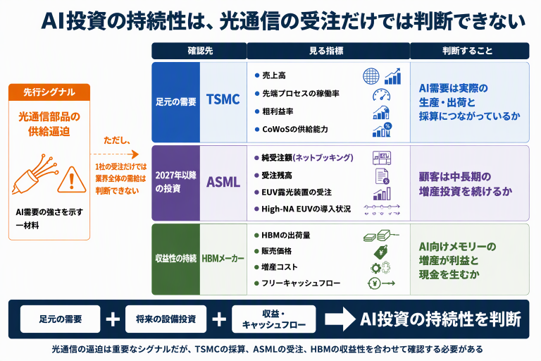 AI向け光通信関連株が急伸、生産枠は29年初まで埋まる 上昇基調は続くか？TSMC・ASML決算でAI投資の持続性を探る