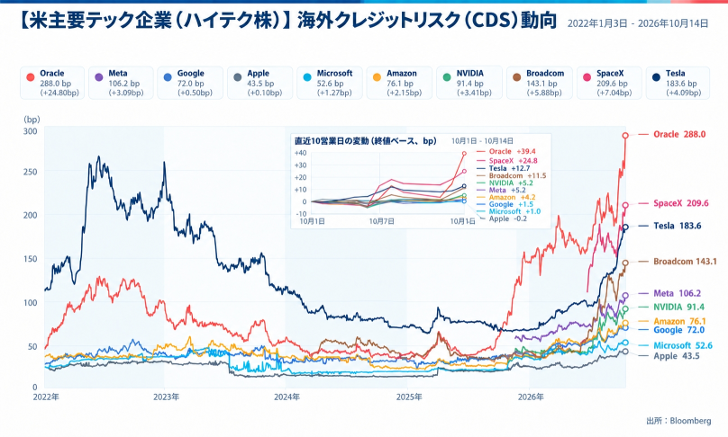【AIバブルは崩れるのか】巨額受注でも消えない返済不安 コアウィーブ急落で問われる「成長の代金」