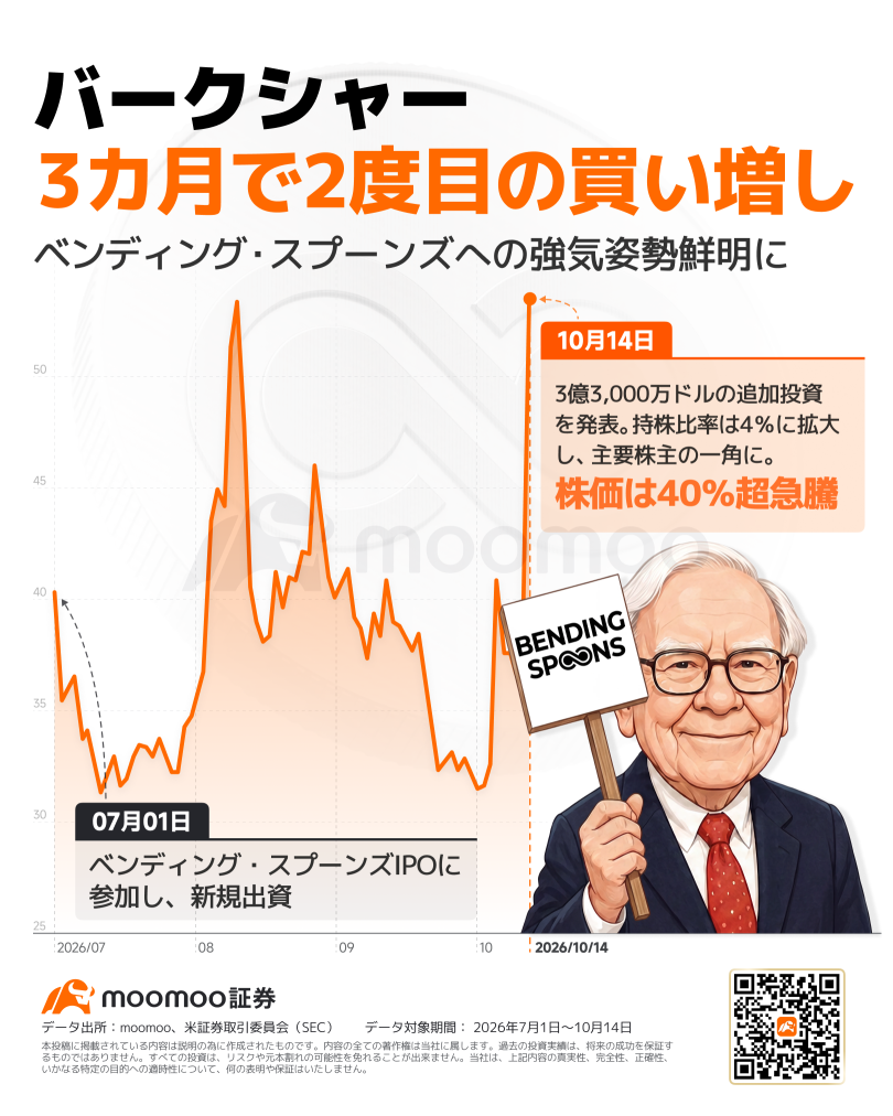 バークシャーが10日続伸、追加投資でBSP株は41％高  AI株安で際立つ「銘柄選別力」とは？保有銘柄アップルの時価総額も5兆ドル突破