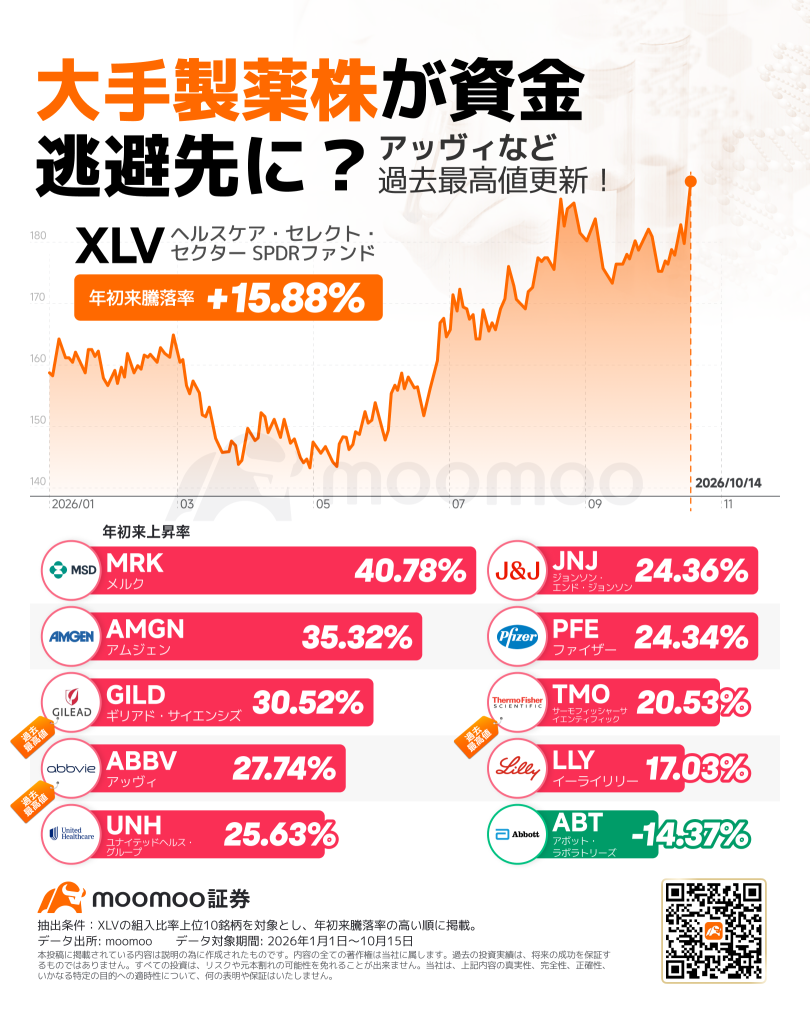 AI関連株に売り、大手製薬株が逆行高 資金の逃避先となるか？イーライ・リリー、アッヴィなどが連騰