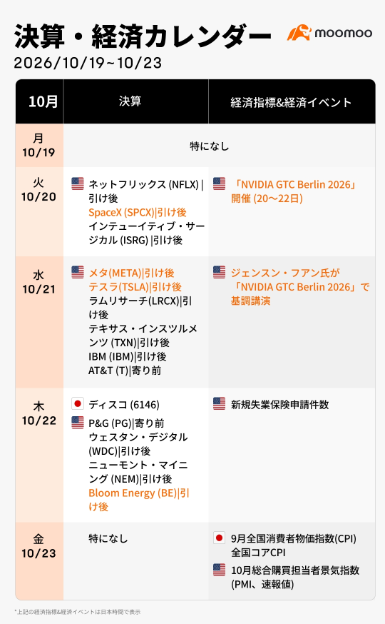 来週の決算･経済カレンダー(10/19~10/23)SpaceX・テスラ・メタやAI半導体・インフラ決算、NVIDIA GTC Berlinに注目！AI信用不安は後退するか？半導体株は反発するか？
