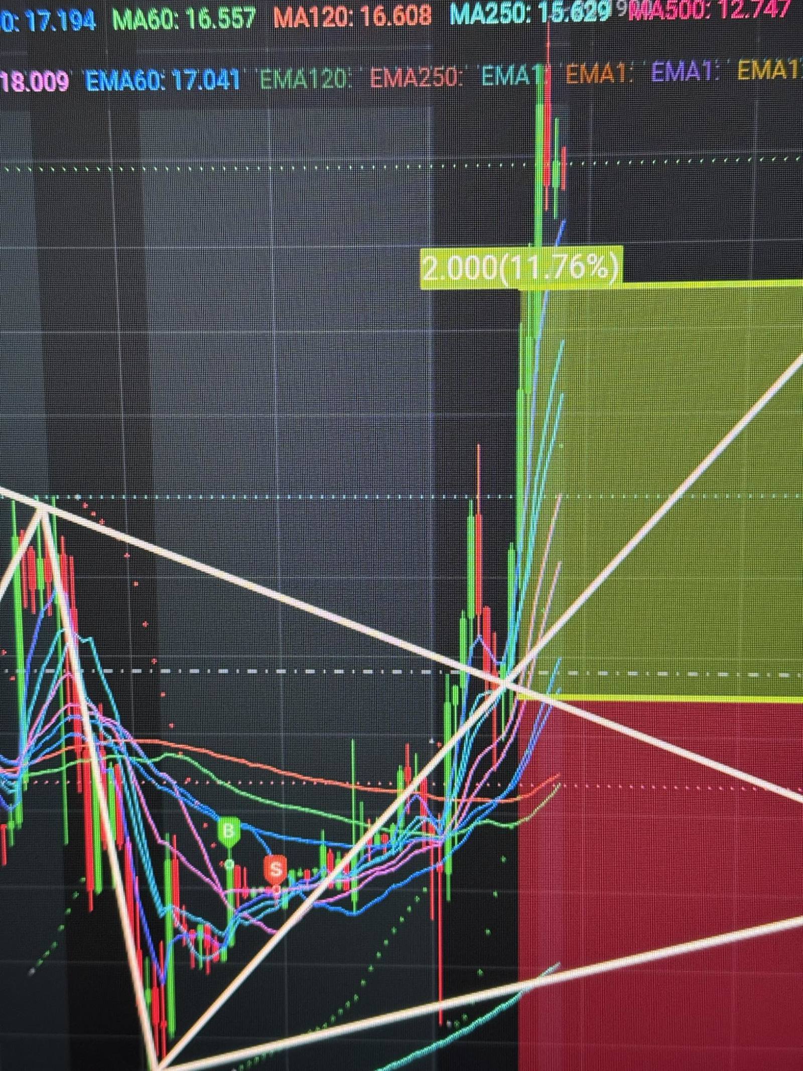 $Rigetti Computing (RGTI.US)$ 早上好，今天是被VIX和FBI左右的一天(￣▽￣;) 一応，K线的财务预测通了，报告一下。