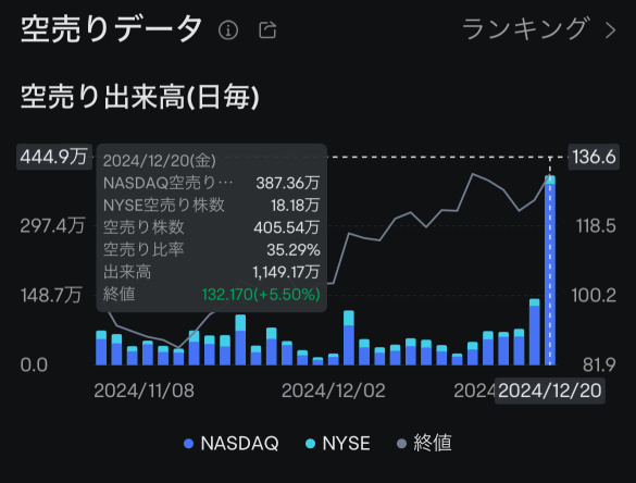 有很多神秘的卖空行为。