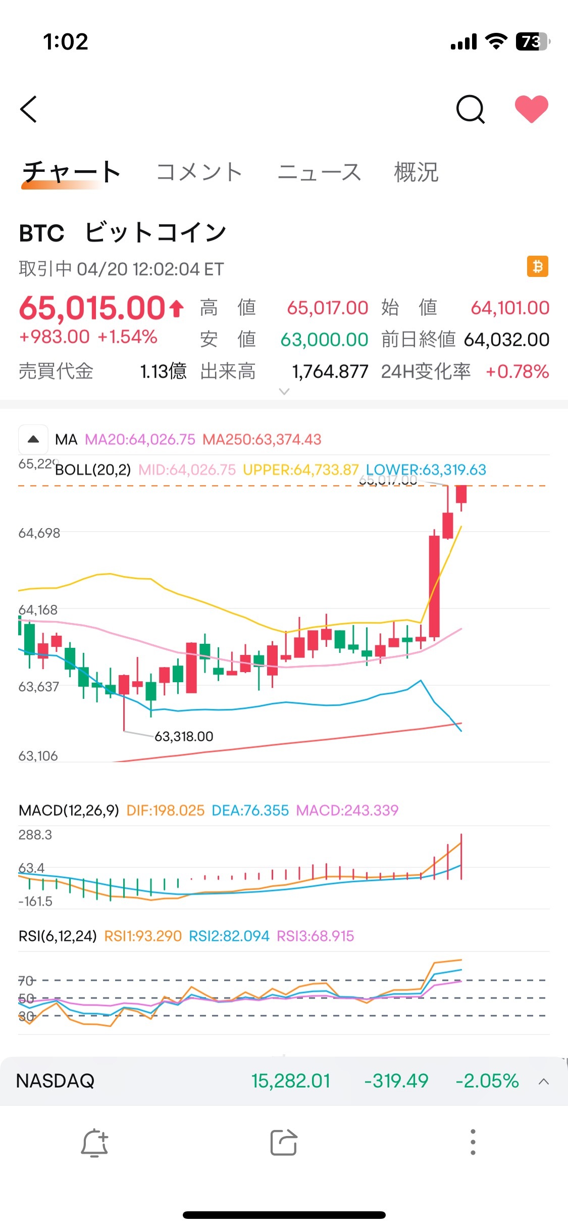 $ビットコイン (BTC.CC)$ 流石！ビットコイン！ この伸びはエグいな ✧ \( °∀° )/ ✧