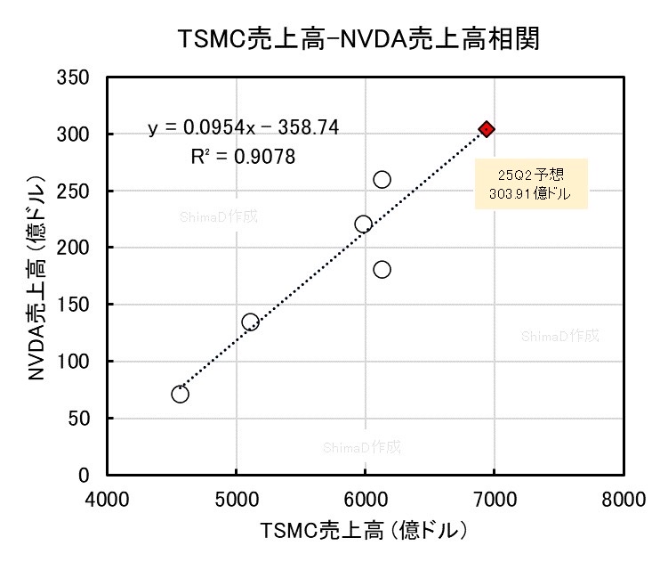 NVDA25 第二季度銷售預測