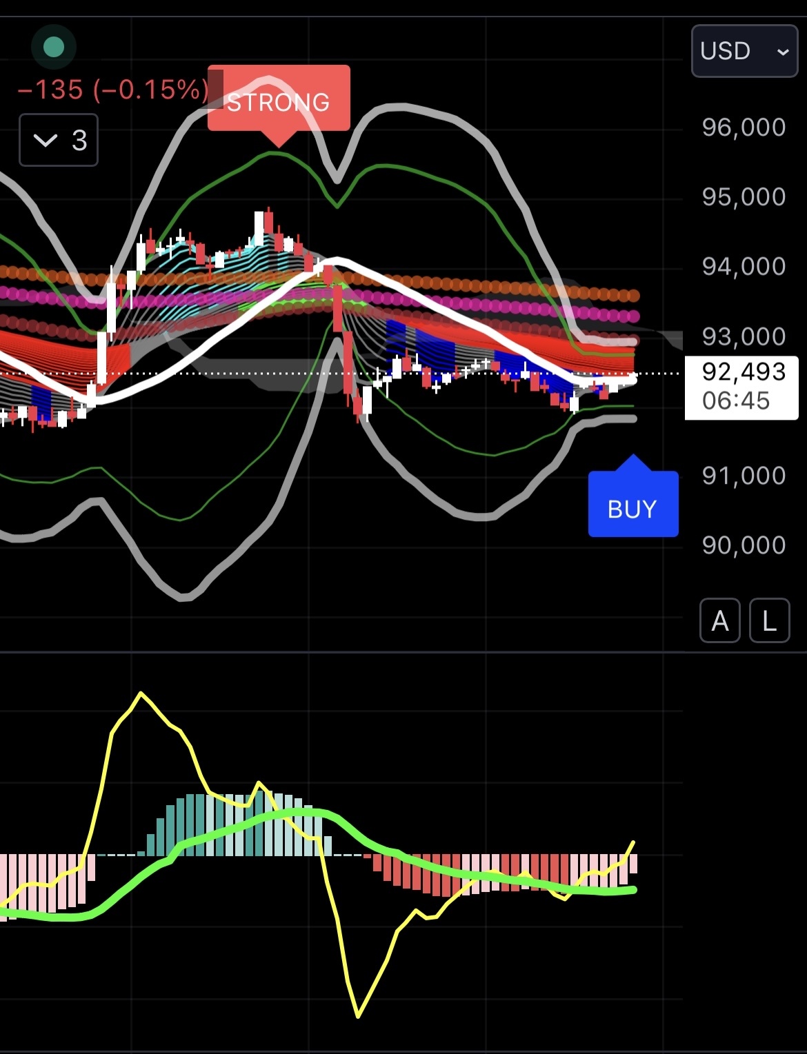 $比特币 (BTC.CC)$ 中线已被突破。 如果继续上涨，我认为会突破94,000。如果被反弹，将会在一段时间内维持横盘。