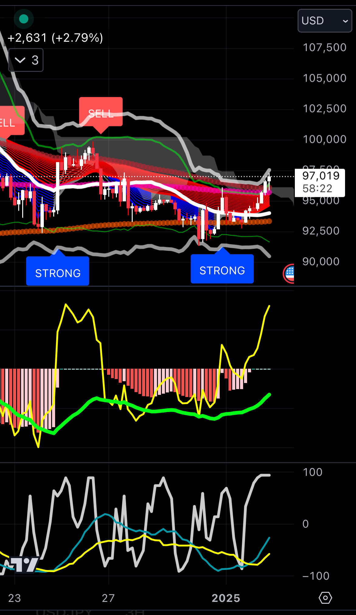 $比特幣 (BTC.CC)$ 比特幣來了🔥 4小時圖顯示，雲彩已經突破，200日移動平均線也被突破，RCI指標的中期線和長期線交叉，有很高的可能性進入上漲趨勢。 這很容易超過10萬美元並且再次達到這個水平😆