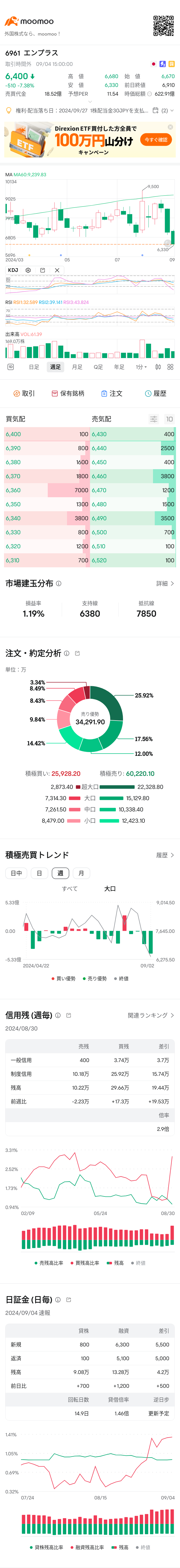 $エンプラス (6961.JP)$ 買い残増でも2倍上