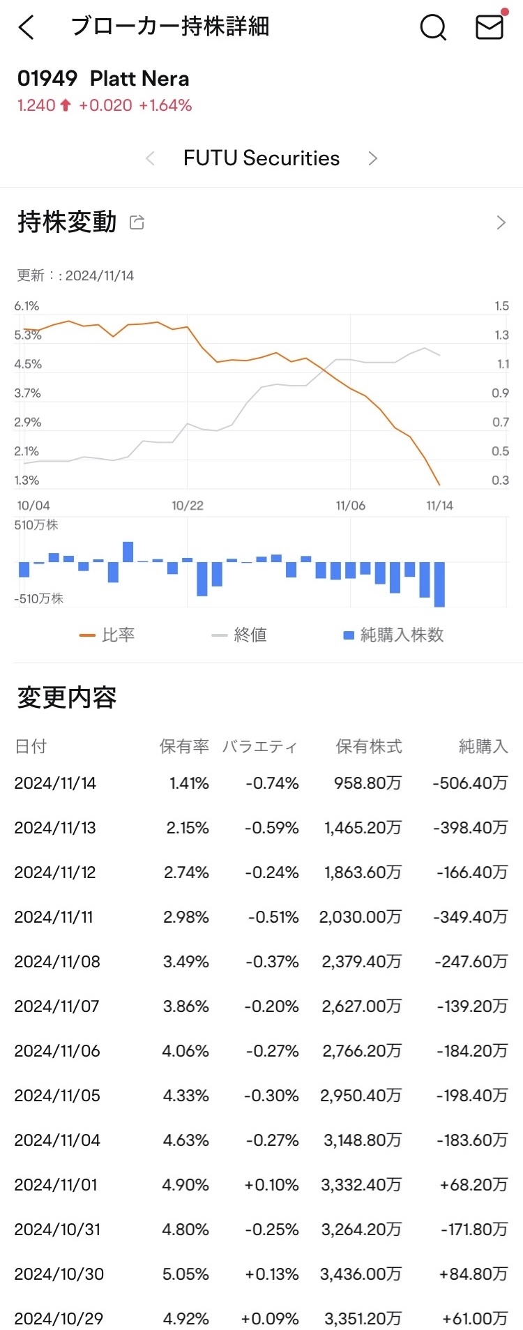 正在秘密地进行出售