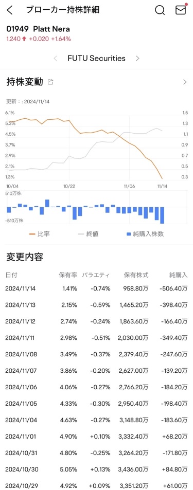 正在秘密进行出售