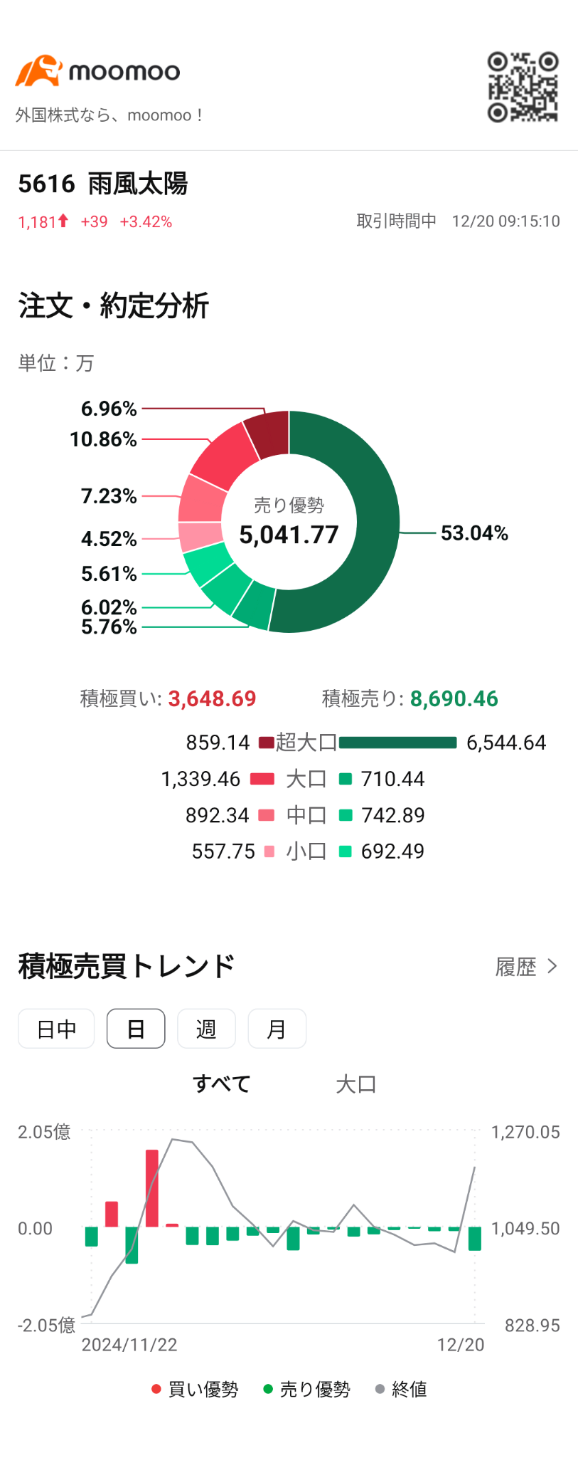 $雨風太陽 (5616.JP)$ 流石機関は分かってる