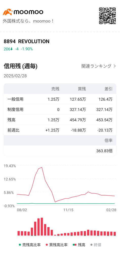 在这么低的价位上卖空真是让人震惊