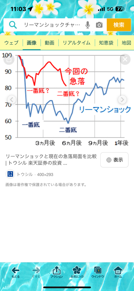 リーマン💥とは違う形態。  暴落してから、上がり、ヨコヨコレンジ描いて⤴️上がるか、又⤵️下がるか、、 もっと長いチャート📈見ると 景気後退期間より上がっていく⤴️期間が長く （当然ですが）それ繰り返して、 長期SPANで見ると、例えば S&Pなどは確実に右上↗️上がり。 一概には言えないけど、、5〜12.3年周期...