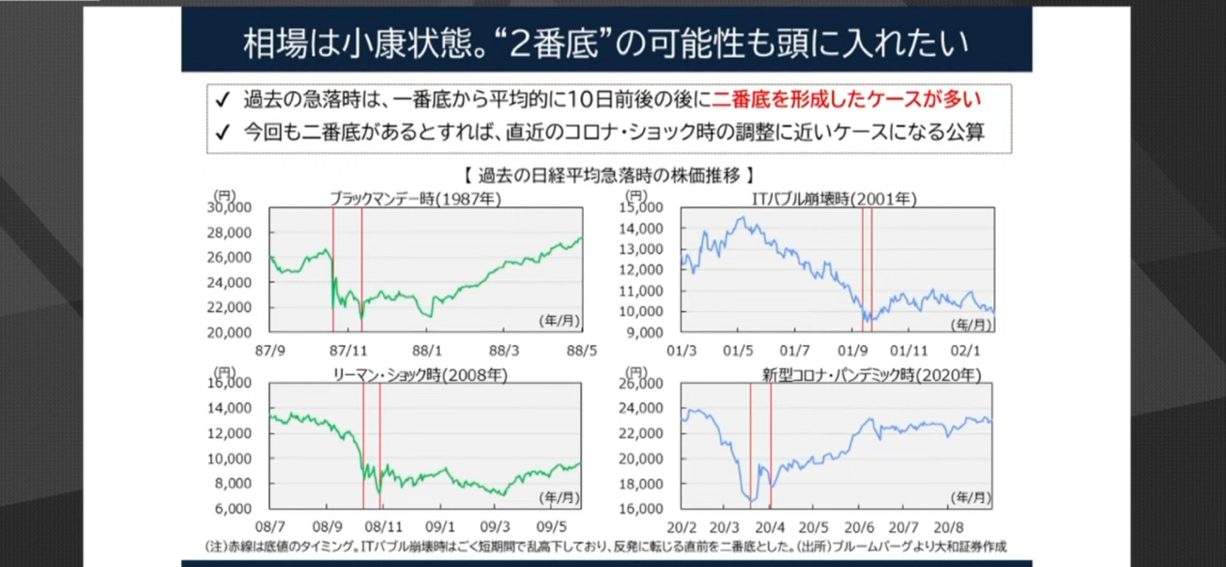 1.日経平均 特に悪材料はないのに❗️ 休暇前にテンション下げる事になるかもですが やはり、一筋縄では行かないパターンが 過去のデータから見て取れます。 ひょっとして⁉️2番底😰が来るのか⁉️ 来ないで欲しい。市場のファンダメンタルが どうにも不安定。しかし、企業はしっかり 業績を上げて来てます。円キャリーや、 アメ...