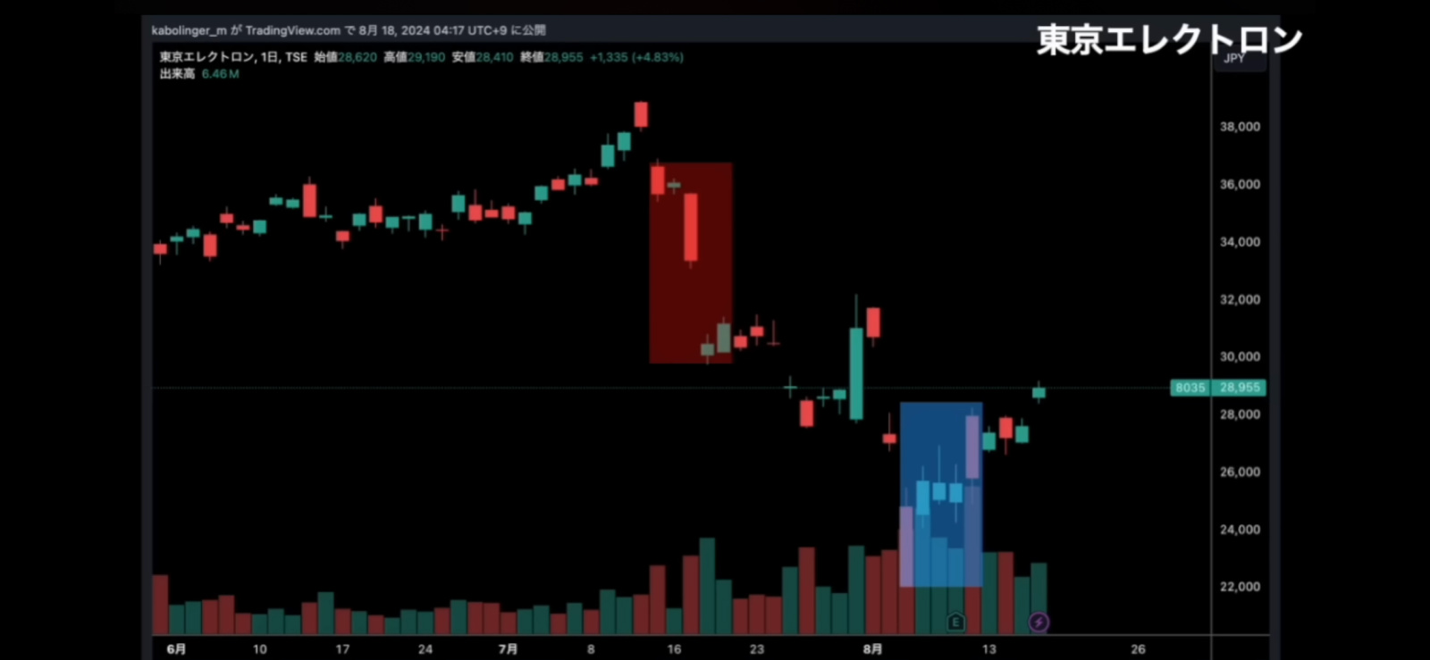 Tokyo Electron short-term trading