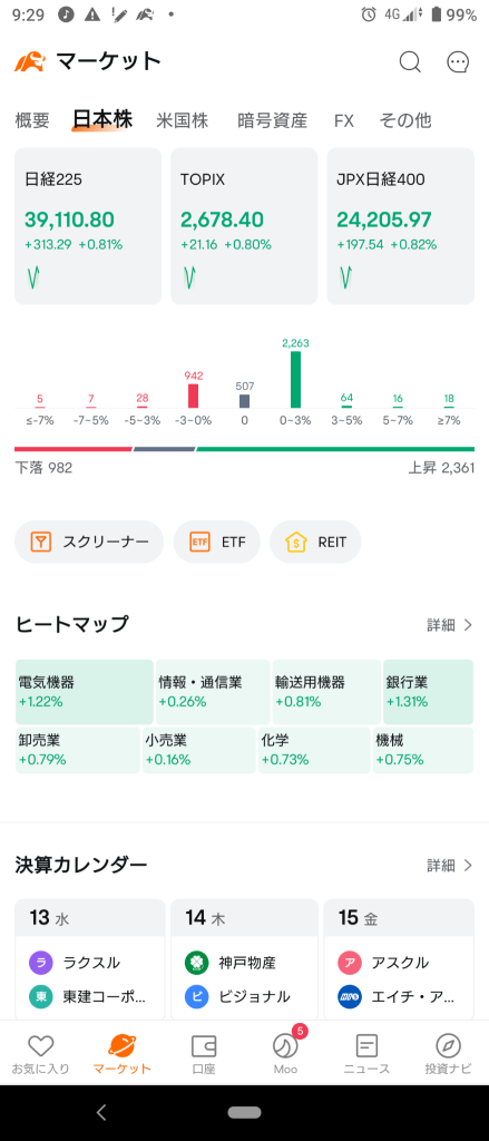 (2024/3/13) The Japanese market starts with Risk On in accordance with NY! ⭐ The sector rose by 80% to 90%. Yesterday's top pulp is the weakest today! WW→The Japanese market gradually became risk-off and ended with a decline. ⭐ The semiconductor sector also declined in the second half and was bought by banks and insurance.