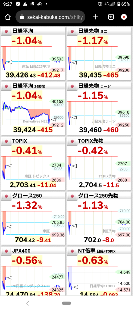 (2024/4/3)日本市場はNYが下落したのでやっぱり総下落で開始し戻し始めた！ww⭐6割方セクター下落。銀行や輸送用機器にちらほら買い。→日本市場は下げて終了。⭐6割方セクター下落。⭐銀行に買い半導体などに売り。