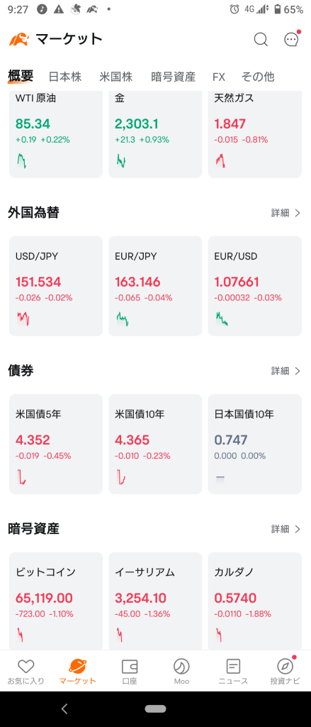 (2024/4/3)日本市場はNYが下落したのでやっぱり総下落で開始し戻し始めた！ww⭐6割方セクター下落。銀行や輸送用機器にちらほら買い。→日本市場は下げて終了。⭐6割方セクター下落。⭐銀行に買い半導体などに売り。