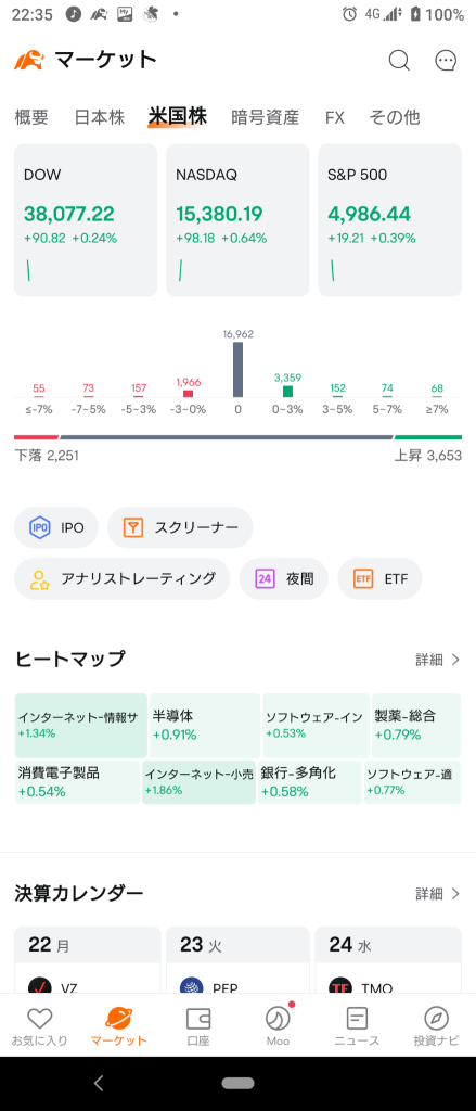 (2024/4/22 月曜日)NY市場は、週末をポジション軽くやり過ごし買い直しの全面上げで開始。⭐6割方セクター上昇。半導体は買い戻しメタルは売り。→半導体セクターが反発し、半導体主導の全面上げで終了⭐メタル売り