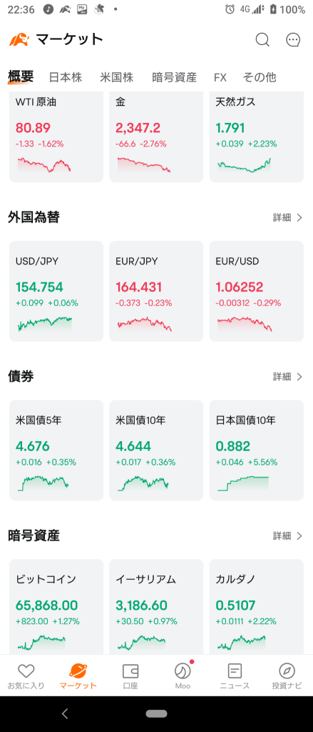 （2024/4/22 星期一）纽约市场轻描淡写地忽略了周末，开始了全面回购。⭐ 该行业上涨了60％。半导体被回购，金属被出售。→ 半导体行业反弹，并以半导体带动的整体增长结束 ⭐ 金属销售额