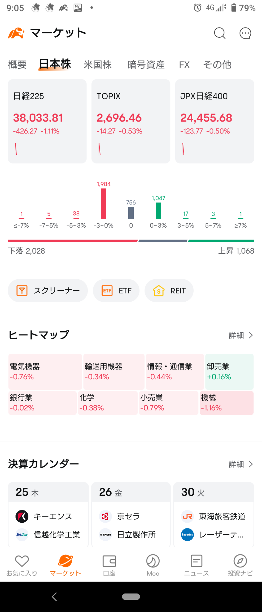 (2024/4/25) The Japanese market started with a general decline due to the downturn in NY tech stocks and yen selling. ⭐ Buy in the wholesale sector. Other secto...