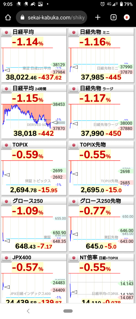 (2024/4/25)日本市場はNYのテック株不調、円売り進展で総下落して開始。⭐卸売セクターに買い。その他幅広く売り！→日本市場は総下落のリスクオフで終了。⭐全セクター売り‼️💥