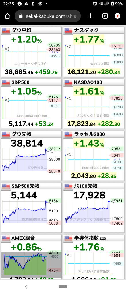 (2024/5/3 Friday) The NY market started with an overall increase in the unemployment rate and favorable interest rate decline according to US employment statistics! ⭐ 70% sector rise ❗ buy for consumption. Sold to health care. →The NY market ended while leaning towards risk on. ⭐ 80% sector rises led by semiconductors ‼️