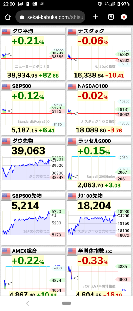 (2024/5/7) The NY market started with a slight adjustment, with only NAS falling. ⭐ Half strong and weak sectors. →The NY market ended with NAS falling only and other markets rising. ⭐ Half strong and weak sectors. Sell it to the semiconductor sector and buy it for internet information services, etc. 💥 Money is moving