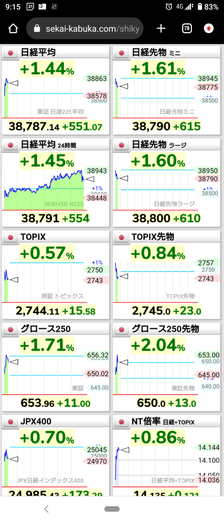 (2024/5/7) The Japanese market saw NY risk-on and started rising. ⭐ The sector rose by 60%. Buy machines and electrical equipment and sell them to banks. →The Japanese market ended on an upward trend. ⭐ Half strong or weak.