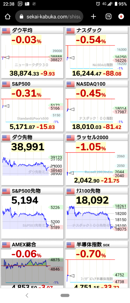 (2024/5/8) The NY market began with a complete decline in risk off. ⭐ The sector declined by 60%. Buy it into the pharmaceutical sector. →The NY market ended with only the Dow positive and other markets falling. ⭐ Strong and weak. Banks, pharmaceuticals, semiconductor purchases, internet related sales.