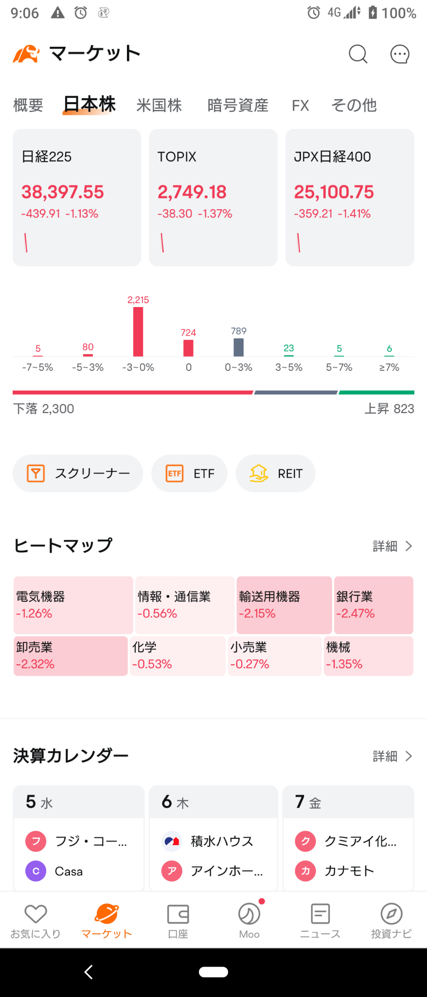 (2024/6/5)日本市場は景気悪化懸念で総下落で開始ww⭐ほぼ100%売り‼️REITがブラマイゼロで最強‼️ww→日本市場は総下落で終了。⭐情報通信に買い、輸送用機器,銀行などに売り。
