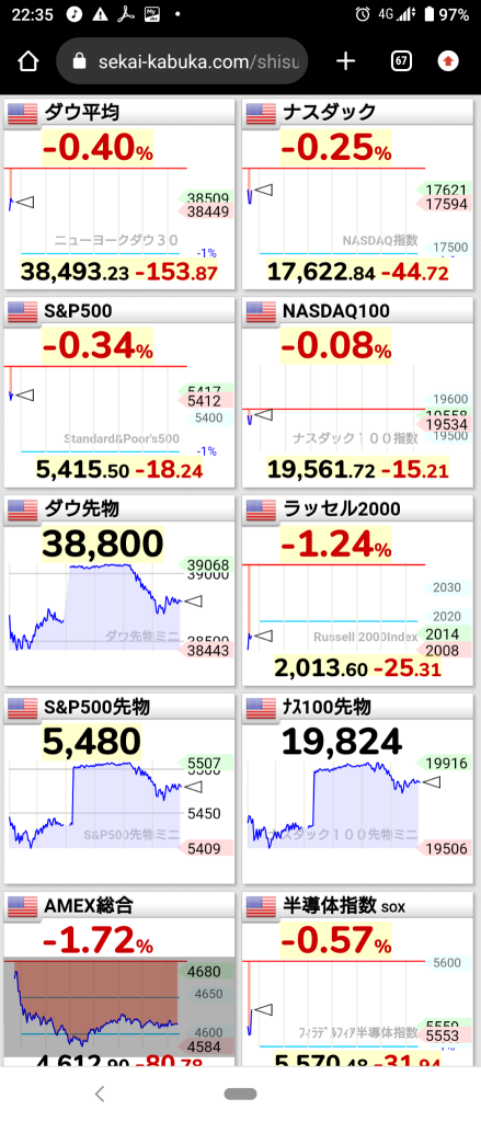 (2024/6/14 Friday) The NY market starts at a complete decline ‼️ Dissatisfied with the postponement of interest rate cuts? European anxiety? ⭐ Decreased by 80%. ⭕ Soft infrastructure ❌ widely sold at internet retail, etc. →Only Nas is positive, and other markets are negative. ⭕ Metals, semiconductor ❌ Energy, consumption related