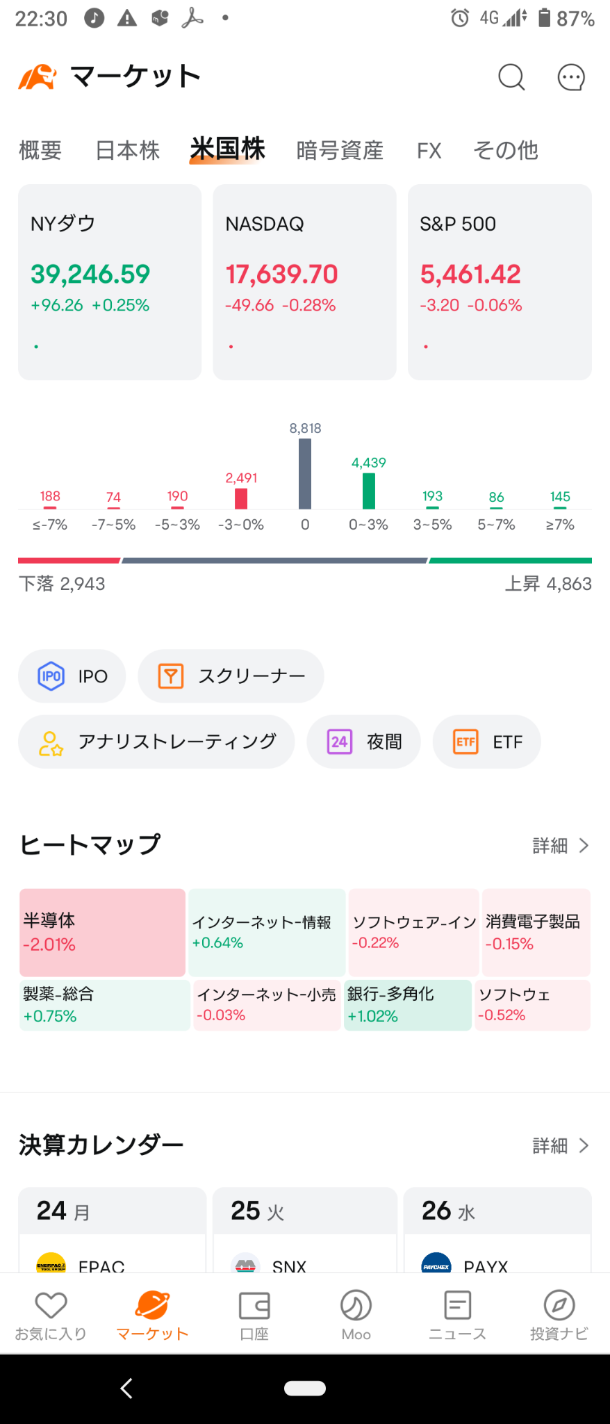 (2024/6/24 月曜日)NY市場はダウ、ラッセルのみプラスで他市場は下げて開始。⭐6割方上昇。⭕銀行❌半導体。→ダウ、ラッセルが上げNas、S&Pが下げて終了。⭐強弱半々。💥半導体関連にまとめ売り‼️⭕石油,銀行