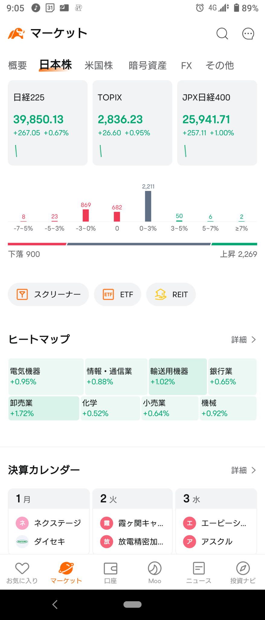 (2024/7/1 月曜日)日本市場は景気よく上げて開始後、やや戻り中ww⭐9割方セクター上昇！卸売が主導。→日本市場は徐々に下げたが、なんとかプラス維持で終了。⭐6割方上昇。⭕銀行、小売❌化学。