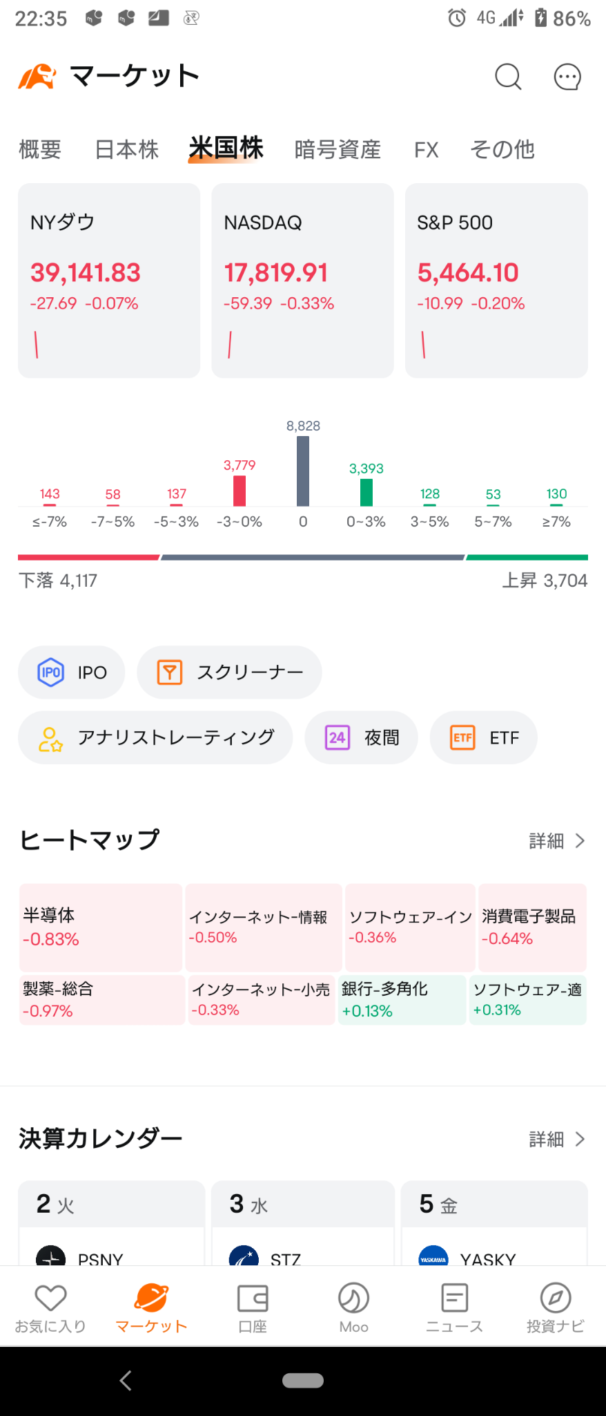 (2024/7/2)NY市場は下げて開始。⭐強弱半々。⭕銀行,コモディティ❌半導体。→NY市場は、気迷いながらオドオドと全般上げて終了w⭐6割方セクター上昇。⭕消費電子製品❌製薬。