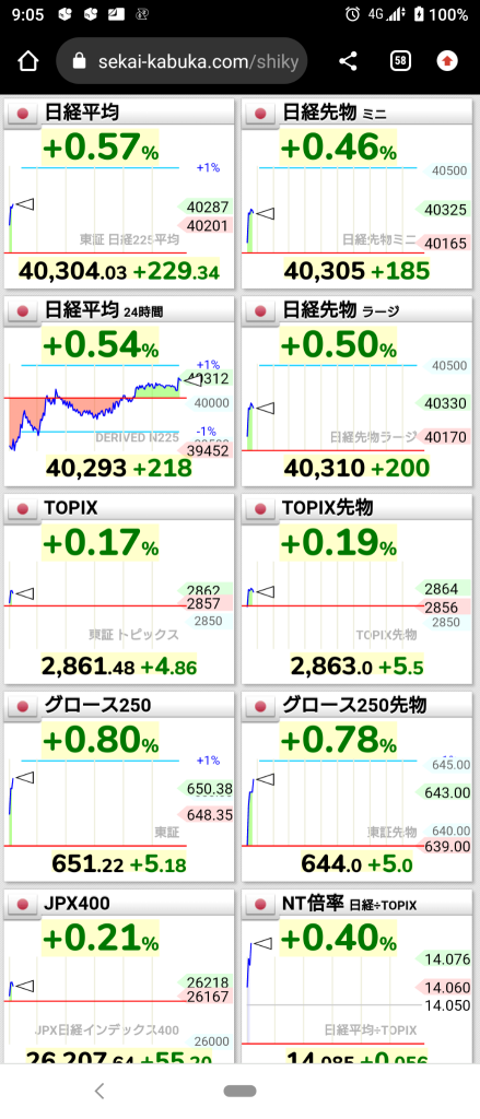 (2024/7/3)日本市場は4万超えで機嫌よく、取り敢えずはプラスで開始w⭐強弱セクター半々。⭕機械、化学❌卸売。→日本市場は全般上昇して終了。⭐6割方上昇。⭕機械❌銀行！