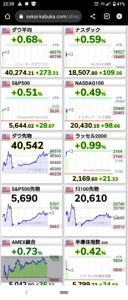 （2024/7/15 星期一）由于企图暗杀特朗普，人气上升，纽约市场开盘时略有上涨。⭐ 该行业上涨了60％。⭕ 消费电子产品 ❌ 在线零售 →道琼斯和罗素领先，整体上涨。⭐ 半强 ⭕ 消费电子产品 ❌ 互联网零售