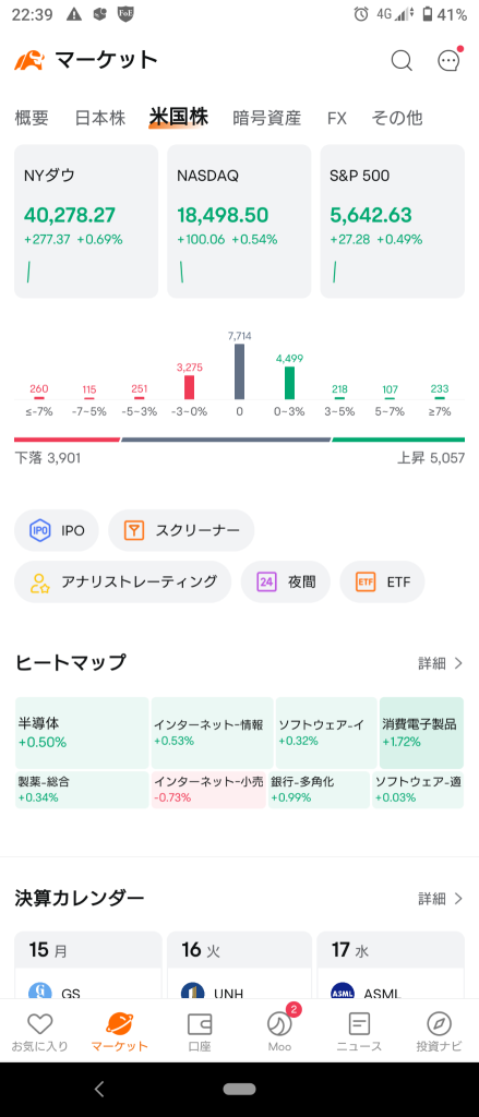 （2024/7/15 星期一）由于企图暗杀特朗普，人气上升，纽约市场开盘时略有上涨。⭐ 该行业上涨了60％。⭕ 消费电子产品 ❌ 在线零售 →道琼斯和罗素领先，整体上涨。⭐ 半强 ⭕ 消费电子产品 ❌ 互联网零售