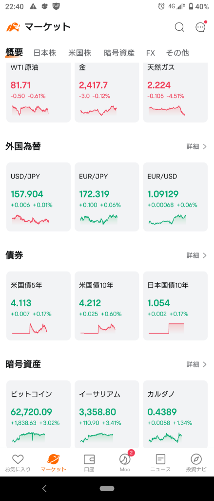 （2024/7/15 星期一）由于企图暗杀特朗普，人气上升，纽约市场开盘时略有上涨。⭐ 该行业上涨了60％。⭕ 消费电子产品 ❌ 在线零售 →道琼斯和罗素领先，整体上涨。⭐ 半强 ⭕ 消费电子产品 ❌ 互联网零售