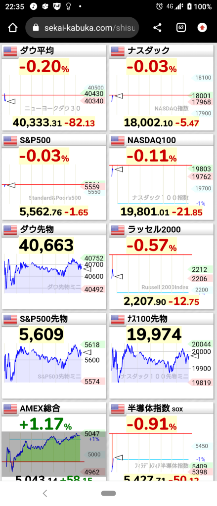 (2024/7/23) The NY market started with an overall decline. ⭐ Half strong or weak. ⭕ Software application ❌ Pharmaceuticals → it ended with a decline in adjustments in anticipation of financial results such as $TSLA, etc., and only Rassell rose. ⭐ Half strong or weak. ❌ Semiconductors ⭕ internet retail 💥 post-closing financial results are not bad. tomorrow's NAS↑ isn't it lol